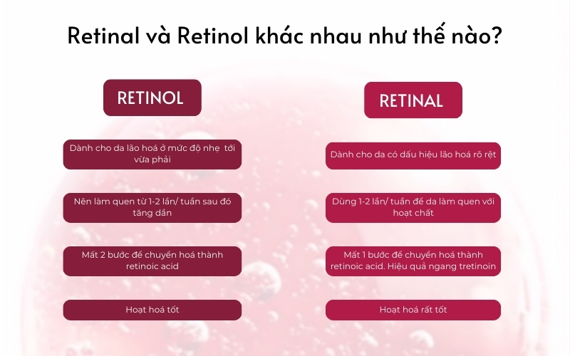 Phân biệt retinol và retinal